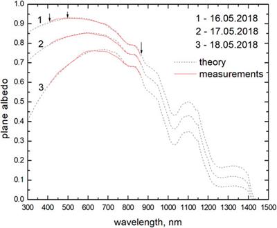 Retrieval of Dust Properties From Spectral Snow Reflectance Measurements